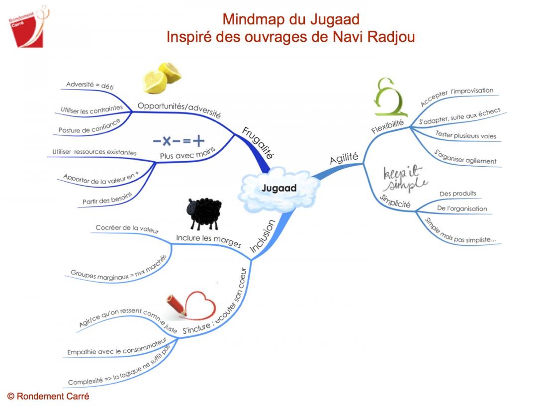 Mindmap du jugaad par rondement carre 2